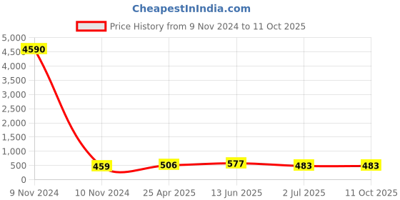 industrybuying.com RS PRO Uninsulated Tubular Ring Terminal M10 Stud Size to 70 mm² Wire Size, 531914 rs pro Price History Graph from 9 Nov 2024 to 10 Oct 2025