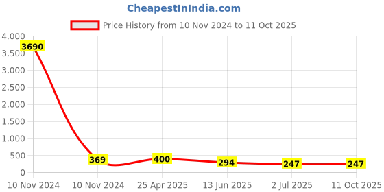 industrybuying.com RS PRO Uninsulated Tubular Ring Terminal M12 Stud Size to 50 mm² Wire Size, 531908 rs pro Price History Graph from 10 Nov 2024 to 11 Oct 2025