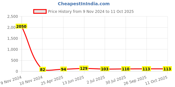 industrybuying.com RS PRO Uninsulated Tubular Ring Terminal M5 Stud Size to 10 mm² Wire Size, 531015 rs pro Price History Graph from 9 Nov 2024 to 11 Oct 2025