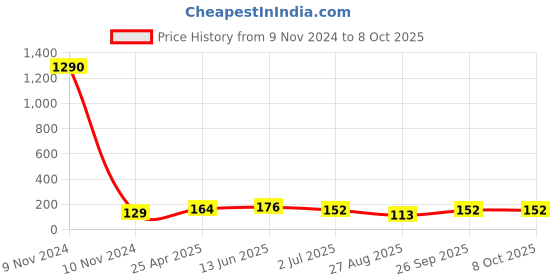industrybuying.com RS PRO Uninsulated Tubular Ring Terminal M6 Stud Size to 16 mm² Wire Size, 531043 rs pro Price History Graph from 9 Nov 2024 to 8 Oct 2025