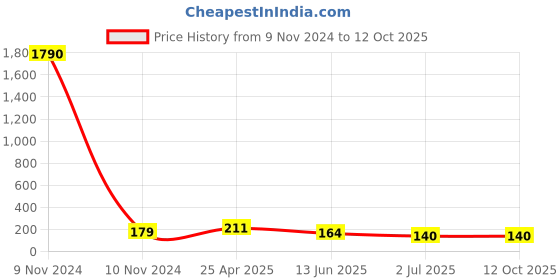 industrybuying.com RS PRO Uninsulated Tubular Ring Terminal M6 Stud Size to 25 mm² Wire Size, 531065 rs pro Price History Graph from 9 Nov 2024 to 12 Oct 2025