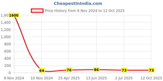 industrybuying.com RS PRO Uninsulated Tubular Ring Terminal M6 Stud Size to 6 mm² Wire Size, 119160 rs pro Price History Graph from 9 Nov 2024 to 12 Oct 2025