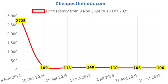 industrybuying.com RS PRO Uninsulated Tubular Ring Terminal M8 Stud Size to 10 mm² Wire Size, 531037 rs pro Price History Graph from 9 Nov 2024 to 9 Oct 2025