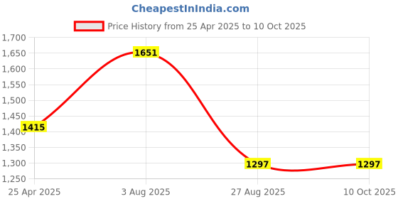 industrybuying.com RS PRO Uninsulated Tubular Ring Terminal M8 Stud Size to 16 mm² Wire Size, 531059 rs pro Price History Graph from 25 Apr 2025 to 10 Oct 2025