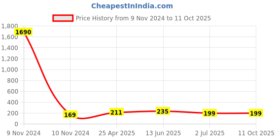 industrybuying.com RS PRO Uninsulated Tubular Ring Terminal M8 Stud Size to 25 mm² Wire Size, 531071 rs pro Price History Graph from 9 Nov 2024 to 10 Oct 2025