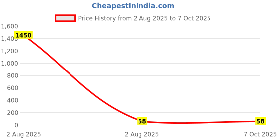 industrybuying.com RS PRO Uninsulated Tubular Ring Terminal M8 Stud Size to 6 mm² Wire Size rs pro Price History Graph from 2 Aug 2025 to 6 Oct 2025