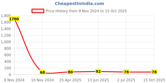 industrybuying.com RS PRO Uninsulated Tubular Ring Terminal M8 Stud Size to 6 mm² Wire Size, 119176 rs pro Price History Graph from 9 Nov 2024 to 15 Oct 2025