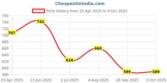 industrybuying.com RS PRO Universal Connector Connecting Component, Strut Profile 30 mm, Groove Size 6mm, 7675544 rs pro Price History Graph from 25 Apr 2025 to 9 Oct 2025