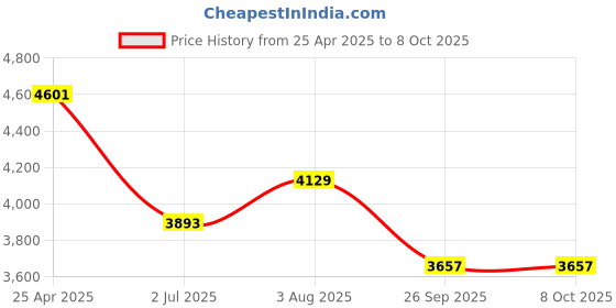 industrybuying.com RS PRO Universal Connector Connecting Component, Strut Profile 30 mm, Groove Size 6mm, 7675553 rs pro Price History Graph from 25 Apr 2025 to 8 Oct 2025