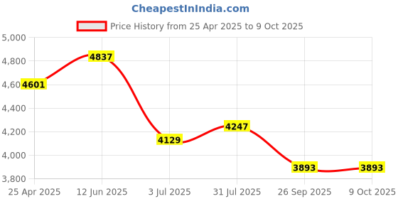 industrybuying.com RS PRO Universal Connector Connecting Component, Strut Profile 40 mm, Groove Size 8mm, 7675676 rs pro Price History Graph from 25 Apr 2025 to 7 Oct 2025