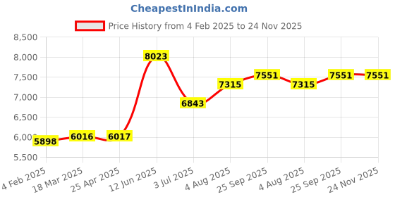 industrybuying.com RS PRO Universal Electronic Sounder 107 dB Black, 235360 rs pro Price History Graph from 4 Feb 2025 to 24 Nov 2025