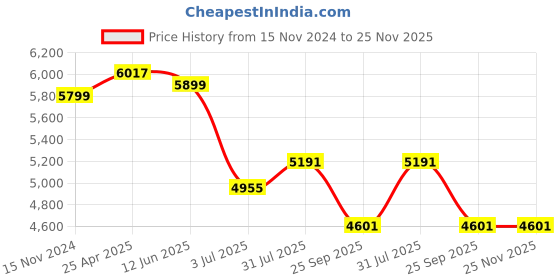 industrybuying.com RS PRO Universal Electronic Sounder 107 dB Black, 235411 rs pro Price History Graph from 15 Nov 2024 to 24 Nov 2025