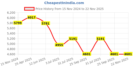 industrybuying.com RS PRO Universal Electronic Sounder 97 dB Black, 235354 rs pro Price History Graph from 15 Nov 2024 to 21 Nov 2025