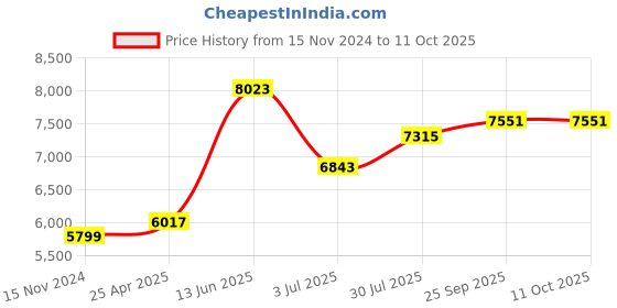 industrybuying.com RS PRO Universal Electronic Sounder 97 dB Black, 235405 rs pro Price History Graph from 15 Nov 2024 to 11 Oct 2025