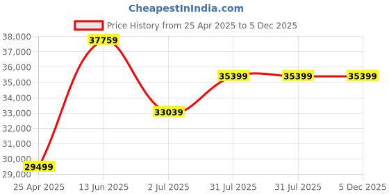 industrybuying.com RS PRO Universal Joint Double Needle Roller 128 mm Length, 7906826 rs pro Price History Graph from 25 Apr 2025 to 5 Dec 2025