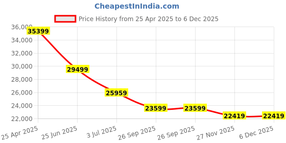 industrybuying.com RS PRO Universal Joint Double Needle Roller 163 mm Length, 7906823 rs pro Price History Graph from 25 Apr 2025 to 5 Dec 2025