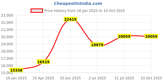 industrybuying.com RS PRO Universal Joint Double Plain 128 mm Length, 7906766 rs pro Price History Graph from 16 Jan 2025 to 10 Oct 2025