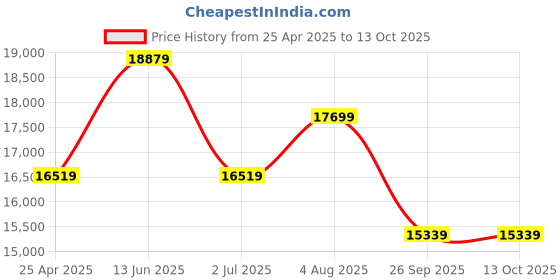 industrybuying.com RS PRO Universal Joint Double Plain 145 mm Length, 7906775 rs pro Price History Graph from 25 Apr 2025 to 12 Oct 2025