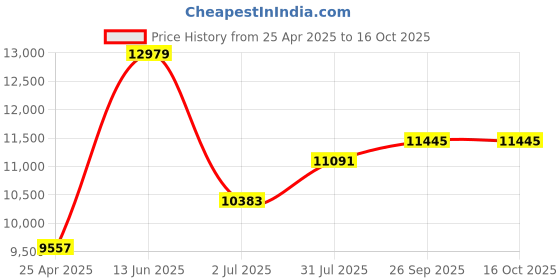 industrybuying.com RS PRO Universal Joint Double Plain 86 mm Length, 7906756 rs pro Price History Graph from 25 Apr 2025 to 16 Oct 2025