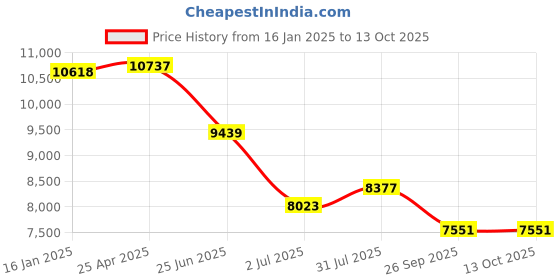 industrybuying.com RS PRO Universal Joint Double Plain 96 mm Length, 7906750 rs pro Price History Graph from 16 Jan 2025 to 13 Oct 2025