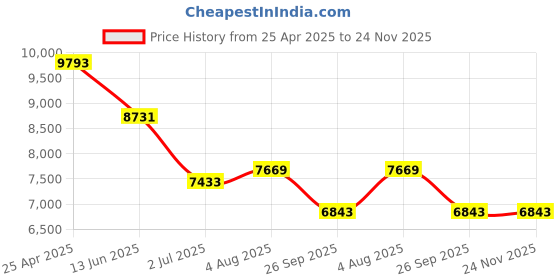 industrybuying.com RS PRO Universal Joint Single Needle Roller 48 mm Length, 7906772 rs pro Price History Graph from 25 Apr 2025 to 23 Nov 2025