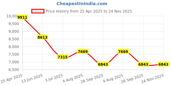 industrybuying.com RS PRO Universal Joint Single Needle Roller 56 mm Length, 7906781 rs pro Price History Graph from 25 Apr 2025 to 24 Nov 2025