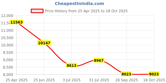 industrybuying.com RS PRO Universal Joint Single Needle Roller 74 mm Length, 7906797 rs pro Price History Graph from 25 Apr 2025 to 18 Oct 2025