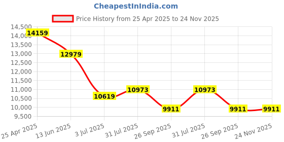 industrybuying.com RS PRO Universal Joint Single Needle Roller 82 mm Length, 7906790 rs pro Price History Graph from 25 Apr 2025 to 23 Nov 2025