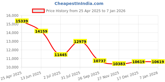 industrybuying.com RS PRO Universal Joint Single Needle Roller 95 mm Length 7906794 rs pro Price History Graph from 25 Apr 2025 to 5 Jan 2026