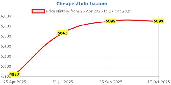 industrybuying.com RS PRO Universal Joint Single Plain 48 mm Length, 7906703 rs pro Price History Graph from 25 Apr 2025 to 15 Oct 2025