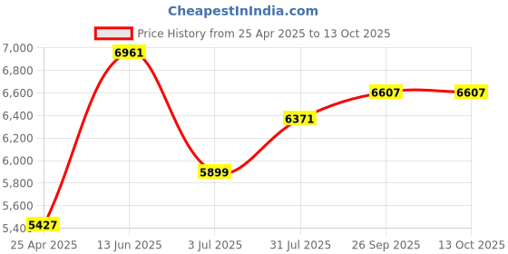 industrybuying.com RS PRO Universal Joint Single Plain 60 mm Length, 7906700 rs pro Price History Graph from 25 Apr 2025 to 13 Oct 2025