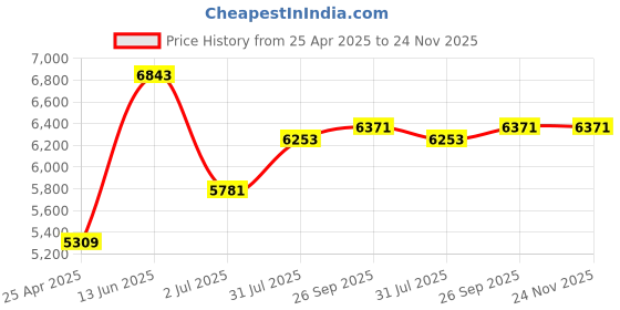 industrybuying.com RS PRO Universal Joint Single Plain 62 mm Length, 7906731 rs pro Price History Graph from 25 Apr 2025 to 23 Nov 2025