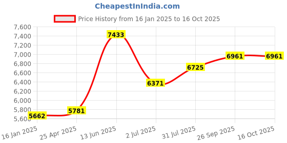 industrybuying.com RS PRO Universal Joint Single Plain 68 mm Length, 7906719 rs pro Price History Graph from 16 Jan 2025 to 16 Oct 2025