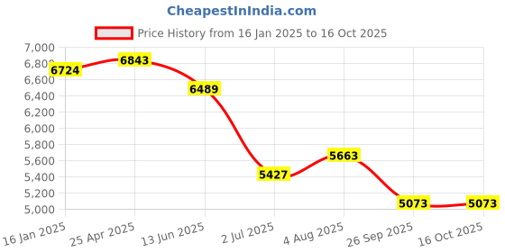 industrybuying.com RS PRO Universal Joint Single Plain 86 mm Length, 7906738 rs pro Price History Graph from 16 Jan 2025 to 15 Oct 2025