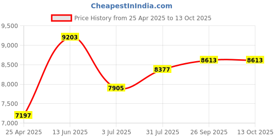 industrybuying.com RS PRO Universal Joint, Single, Plain, Bore 20mm, 82mm Length, 7906716 rs pro Price History Graph from 25 Apr 2025 to 12 Oct 2025