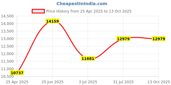 industrybuying.com RS PRO Universal Joint, Single, Plain, Bore 25mm, 108mm Length, 7906728 rs pro Price History Graph from 25 Apr 2025 to 13 Oct 2025