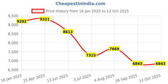 industrybuying.com RS PRO Universal Joint, Single, Plain, Bore 25mm, 108mm Length, 7906747 rs pro Price History Graph from 16 Jan 2025 to 11 Oct 2025