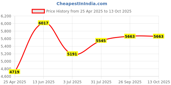 industrybuying.com RS PRO Universal Joint, Single, Plain, Bore 6mm, 34mm Length, 7906699 rs pro Price History Graph from 25 Apr 2025 to 13 Oct 2025
