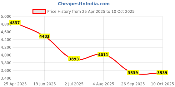 industrybuying.com RS PRO Universal Joint, Single, Plain, Bore 8mm, 40mm Length, 7906693 rs pro Price History Graph from 25 Apr 2025 to 10 Oct 2025