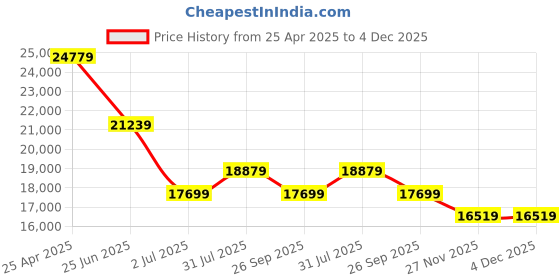 industrybuying.com RS PRO Unpainted Stainless Steel Terminal Box IP66, 7491854 rs pro Price History Graph from 25 Apr 2025 to 4 Dec 2025