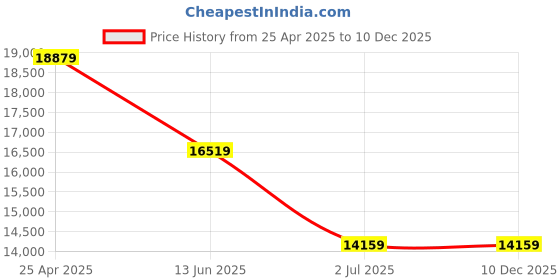 industrybuying.com RS PRO Unpainted Stainless Steel Terminal Box IP66, 7491857 rs pro Price History Graph from 25 Apr 2025 to 10 Dec 2025