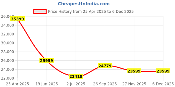industrybuying.com RS PRO Unpainted Stainless Steel Terminal Box IP66, 7491866 rs pro Price History Graph from 25 Apr 2025 to 4 Dec 2025