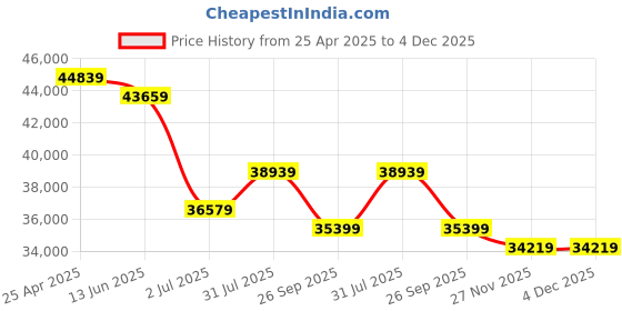 industrybuying.com RS PRO Unpainted Stainless Steel Terminal Box IP66, 7491872 rs pro Price History Graph from 25 Apr 2025 to 4 Dec 2025