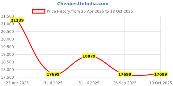 industrybuying.com RS PRO Unpainted Stainless Steel Terminal Box IP66, 7587052 rs pro Price History Graph from 25 Apr 2025 to 17 Oct 2025
