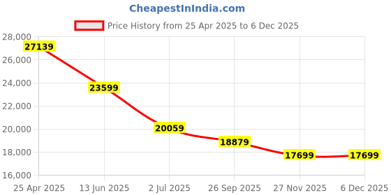 industrybuying.com RS PRO Unpainted Stainless Steel Terminal Box IP66, 7587056 rs pro Price History Graph from 25 Apr 2025 to 4 Dec 2025
