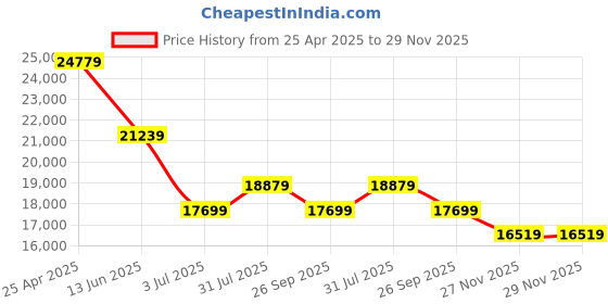 industrybuying.com RS PRO Unpainted Stainless Steel Terminal Box IP66, 7587059 rs pro Price History Graph from 25 Apr 2025 to 29 Nov 2025