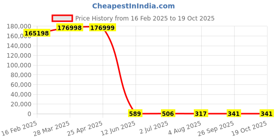 industrybuying.com RS PRO Unperforated DIN Rail Top Hat Compatible, 2258320 rs pro Price History Graph from 16 Feb 2025 to 17 Oct 2025