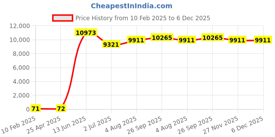 industrybuying.com RS PRO Unscreened 2 Core Microphone Cable 0.22 mm² CSA 100 m Black, 2075319 rs pro Price History Graph from 10 Feb 2025 to 5 Dec 2025