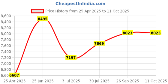 industrybuying.com RS PRO Unventilated Top Cover Unventilated Top Cover for Use with 19"" Racking System, 6657655 rs pro Price History Graph from 25 Apr 2025 to 11 Oct 2025