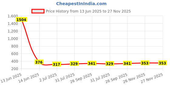 industrybuying.com RS PRO USB 2.0 Cable Male USB A to Female USB A Cable 250 mm, 2369064 rs pro Price History Graph from 13 Jun 2025 to 27 Nov 2025